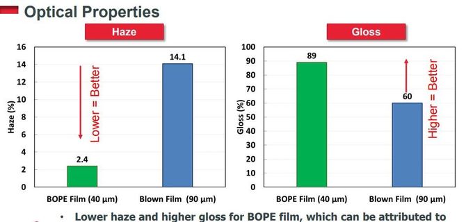 Biaxially Oriented Polyethylene BOPE Films Replace BOPA In Liquid Stand ...