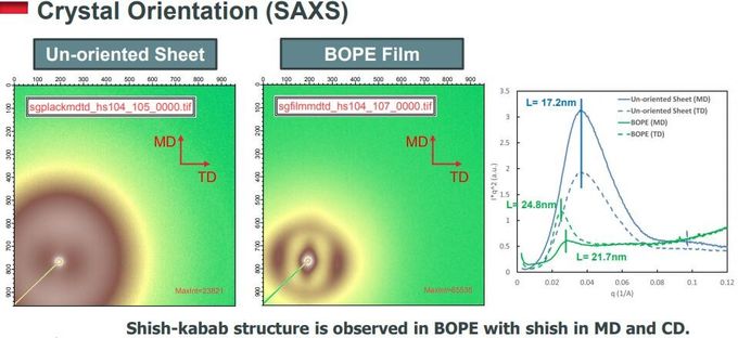 Biaxially Oriented Polyethylene BOPE Films Replace BOPA In Liquid Stand ...
